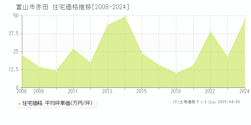 富山市赤田の住宅価格推移グラフ 