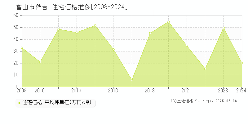 秋吉(富山市)の住宅価格推移グラフ(坪単価)[2008-2024年]