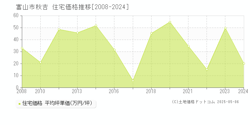 富山市秋吉の住宅価格推移グラフ 