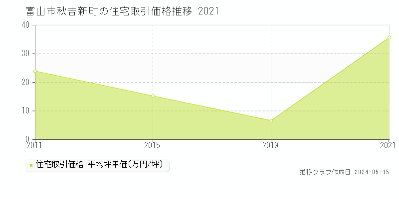 富山市秋吉新町の住宅価格推移グラフ 