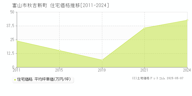 秋吉新町(富山市)の住宅価格推移グラフ(坪単価)[2011-2024年]
