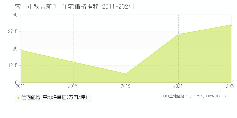 富山市秋吉新町の住宅価格推移グラフ 