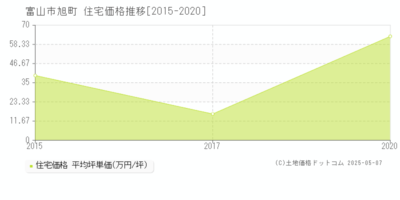 旭町(富山市)の住宅価格推移グラフ(坪単価)[2015-2020年]