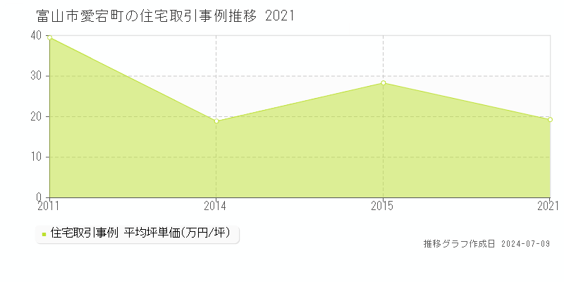 富山市愛宕町の住宅価格推移グラフ 