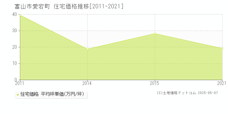 愛宕町(富山市)の住宅価格推移グラフ(坪単価)[2011-2021年]