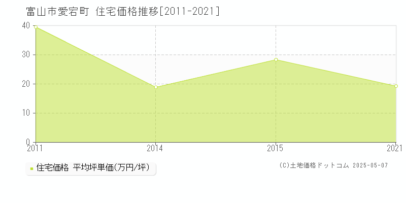 富山市愛宕町の住宅価格推移グラフ 