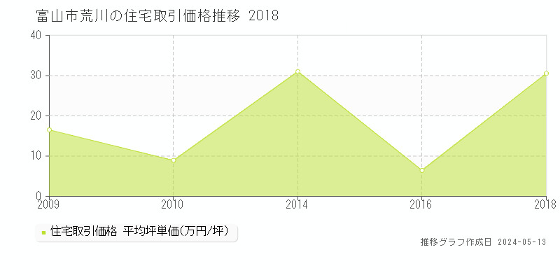 富山市荒川の住宅価格推移グラフ 