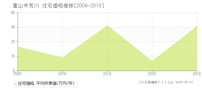 荒川(富山市)の住宅価格推移グラフ(坪単価)[2009-2018年]