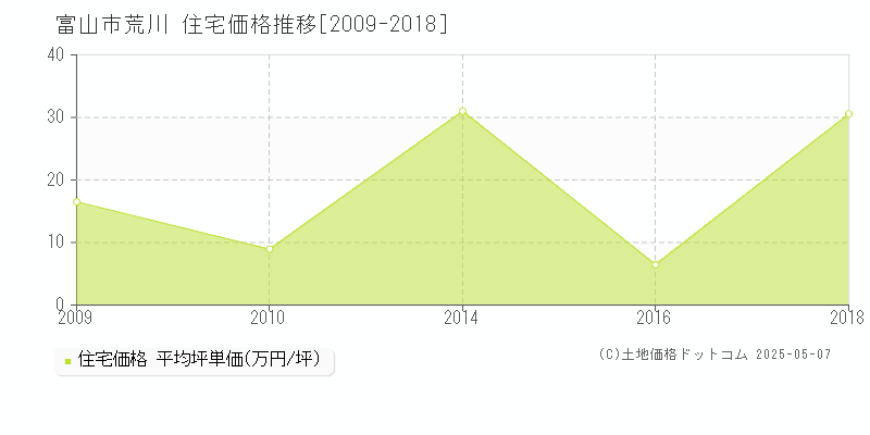 富山市荒川の住宅価格推移グラフ 