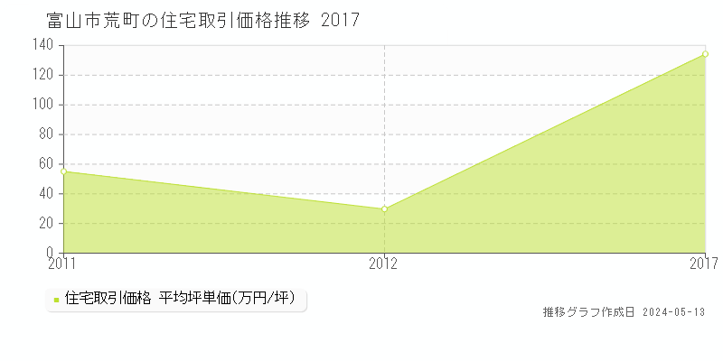 富山市荒町の住宅価格推移グラフ 