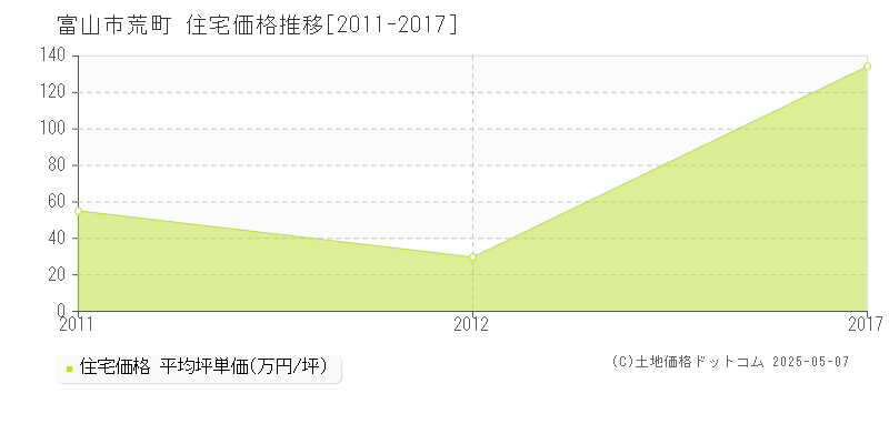 富山市荒町の住宅価格推移グラフ 