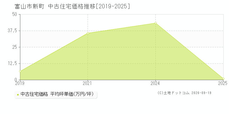 富山市新町の中古住宅価格推移グラフ(坪単価)[2019-2025年]