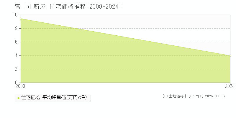 新屋(富山市)の住宅価格推移グラフ(坪単価)[2009-2024年]