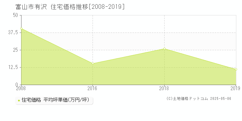 有沢(富山市)の住宅価格推移グラフ(坪単価)[2008-2019年]