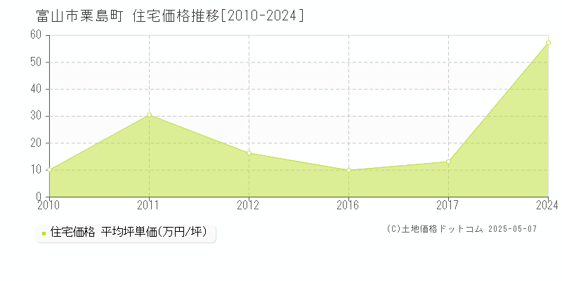 粟島町(富山市)の住宅価格推移グラフ(坪単価)[2010-2024年]