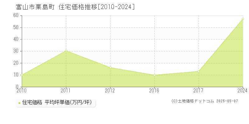 富山市粟島町の住宅価格推移グラフ 