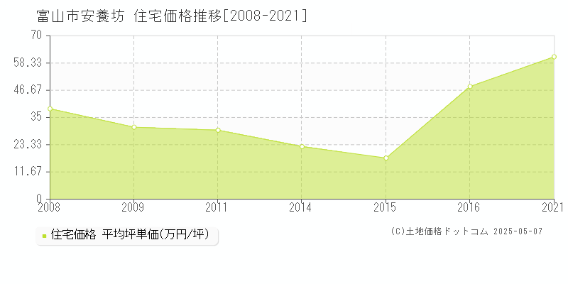 安養坊(富山市)の住宅価格推移グラフ(坪単価)[2008-2021年]