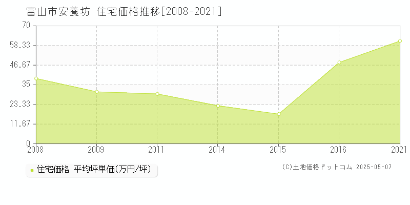 富山市安養坊の住宅価格推移グラフ 