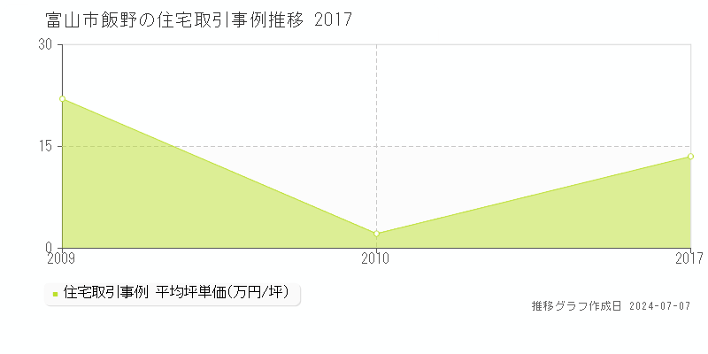 富山市飯野の住宅取引事例推移グラフ 