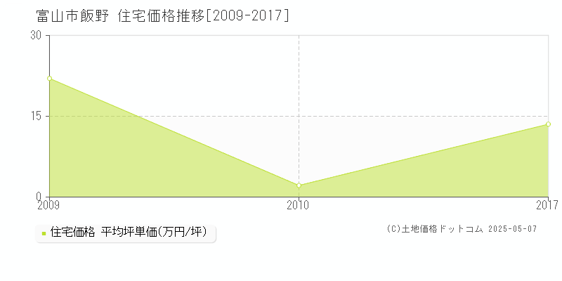 飯野(富山市)の住宅価格推移グラフ(坪単価)[2009-2017年]