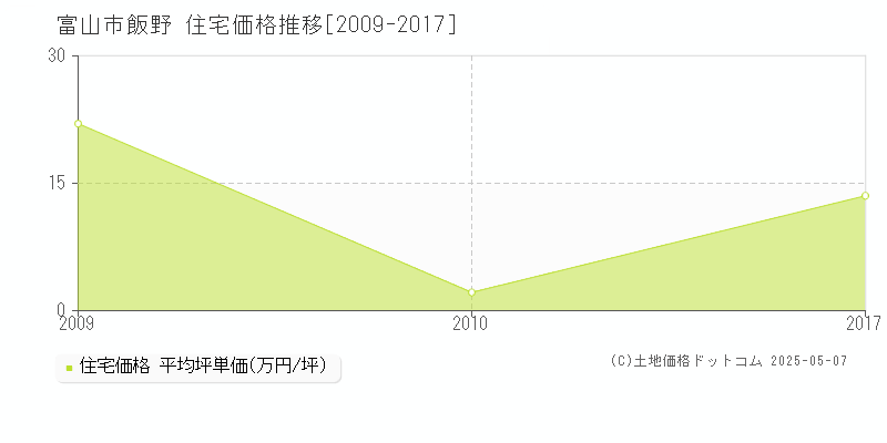 富山市飯野の住宅取引事例推移グラフ 