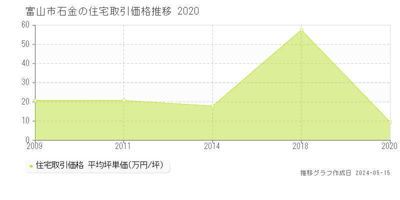 富山市石金の住宅取引事例推移グラフ 