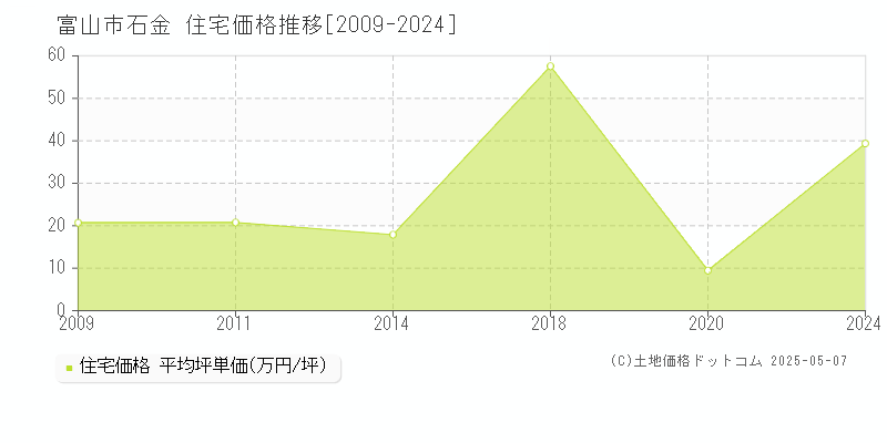 石金(富山市)の住宅価格推移グラフ(坪単価)[2009-2024年]