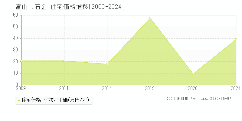 富山市石金の住宅価格推移グラフ 