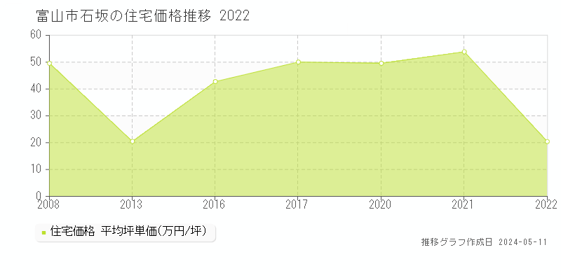 富山市石坂の住宅価格推移グラフ 