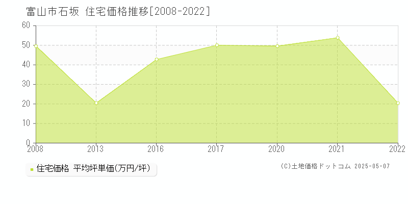 石坂(富山市)の住宅価格推移グラフ(坪単価)[2008-2022年]