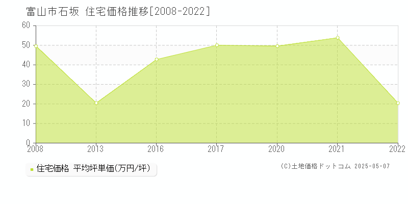 富山市石坂の住宅価格推移グラフ 