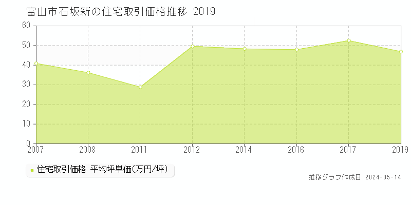 富山市石坂新の住宅価格推移グラフ 
