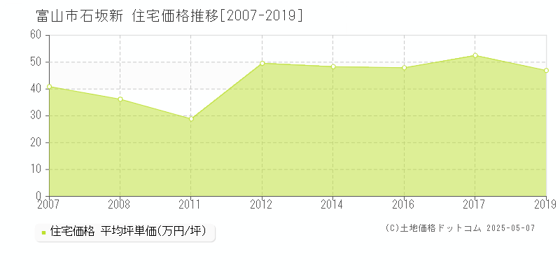 石坂新(富山市)の住宅価格推移グラフ(坪単価)[2007-2019年]