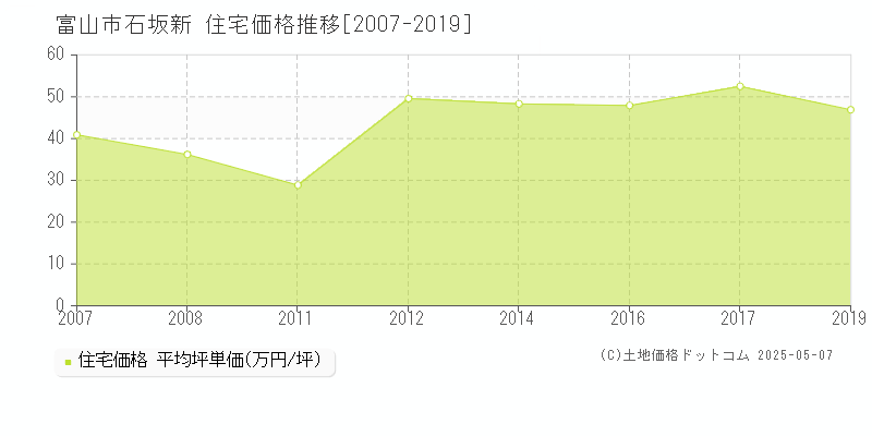 富山市石坂新の住宅価格推移グラフ 