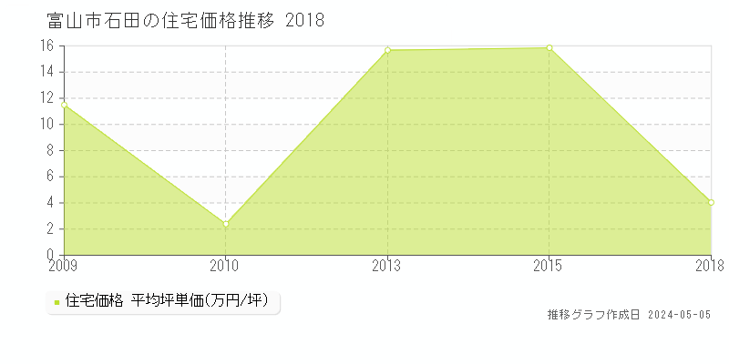 富山市石田の住宅価格推移グラフ 