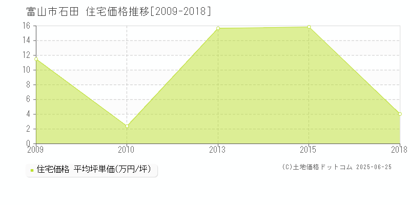 石田(富山市)の住宅価格推移グラフ(坪単価)[2009-2018年]