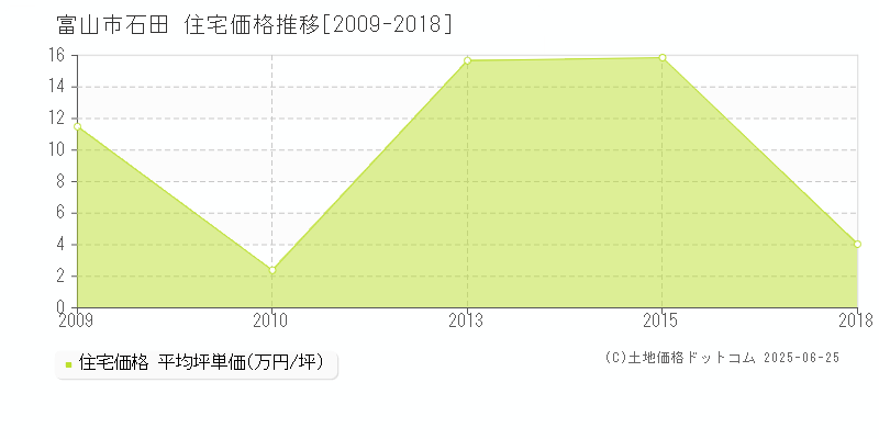 富山市石田の住宅価格推移グラフ 