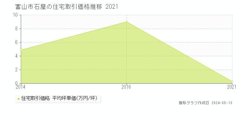 富山市石屋の住宅価格推移グラフ 