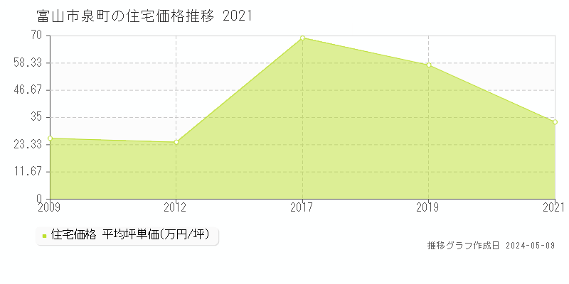 富山市泉町の住宅取引事例推移グラフ 