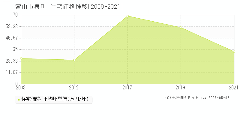 泉町(富山市)の住宅価格推移グラフ(坪単価)[2009-2021年]