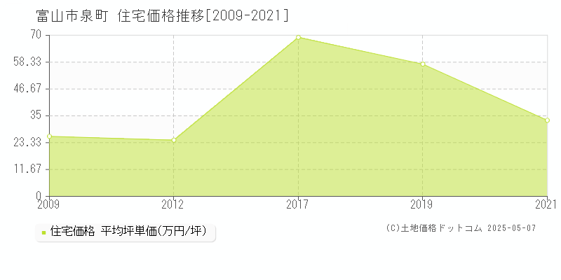 富山市泉町の住宅取引事例推移グラフ 