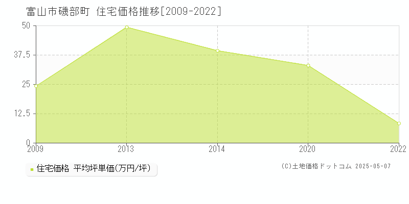 磯部町(富山市)の住宅価格推移グラフ(坪単価)[2009-2022年]