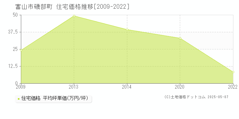 富山市磯部町の住宅価格推移グラフ 