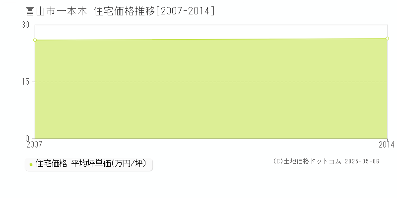 一本木(富山市)の住宅価格推移グラフ(坪単価)[2007-2014年]