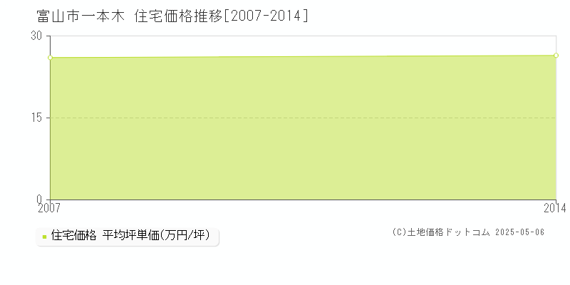 富山市一本木の住宅価格推移グラフ 