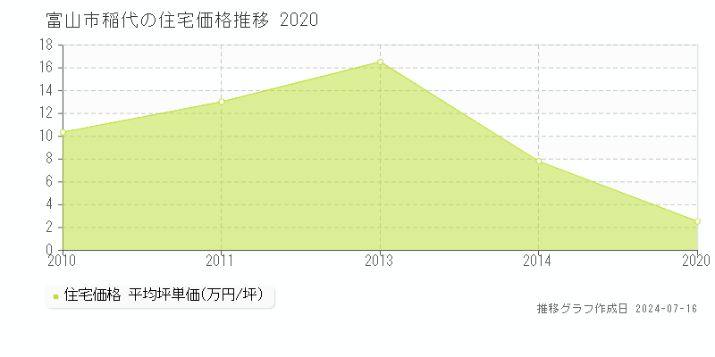 富山市稲代の住宅価格推移グラフ 