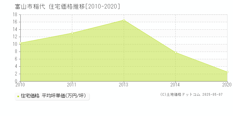 稲代(富山市)の住宅価格推移グラフ(坪単価)[2010-2020年]