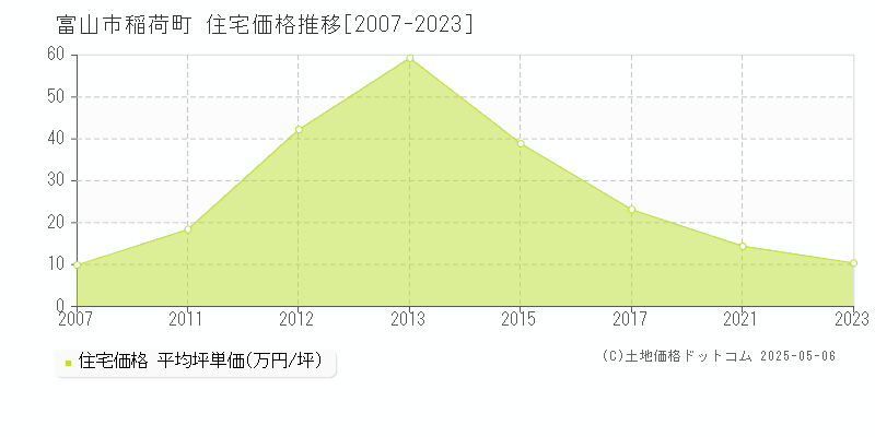 稲荷町(富山市)の住宅価格推移グラフ(坪単価)[2007-2023年]