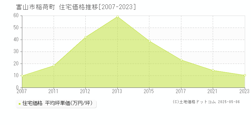 富山市稲荷町の住宅価格推移グラフ 