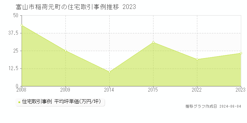 富山市稲荷元町の住宅価格推移グラフ 